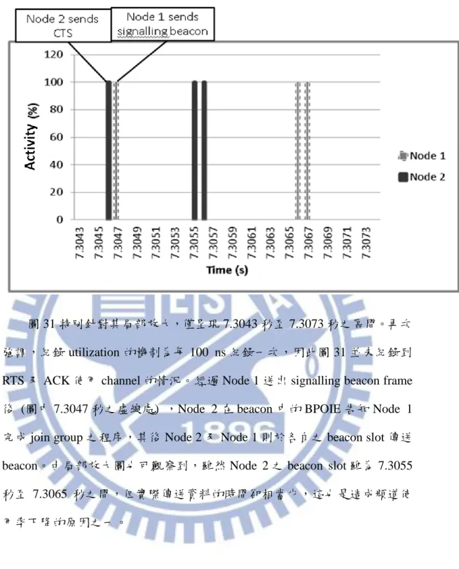 圖 31 特別針對其局部放大，僅呈現 7.3043 秒至 7.3073 秒之區間。再次 強調，紀錄 utilization 的機制為每 100  ns 紀錄一次，因此圖 31 並未紀錄到 RTS 及 ACK 使用 channel 的情況。經過 Node 1 送出 signalling beacon frame 後  (圖中 7.3047 秒之虛線處)  ，Node  2 在 beacon 中的 BPOIE 告知 Node  1 完成 join group 之程序，其後 Node 2 及 Node 1 則於各