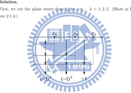 Figure 2.1.4. The cut from z k to −∞