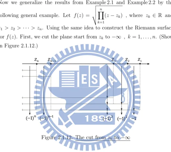 Figure 2.1.12. The cut from z k to −∞