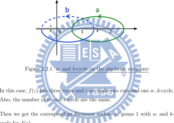 Figure 2.2.1. a- and b-cycle on the algebraic structure