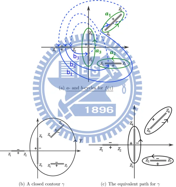 Figure 2.2.3. Deform γ into a combination of a-cycles