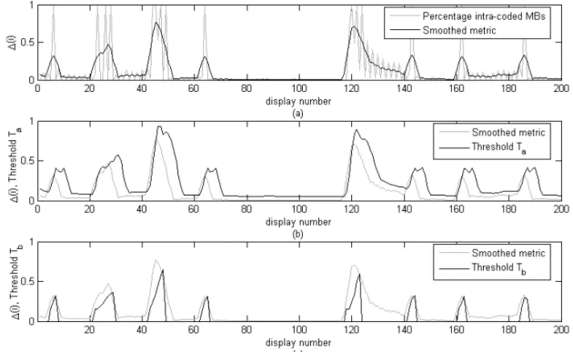 Figure 1: Gradual shot transition (a) Smooth the gradual and diminish peaks (b)  Detection of the start point of gradual shot transition (c) The gradual shot transition  found by algorithm, get from ref [10]