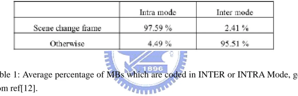 Table 1: Average percentage of MBs which are coded in INTER or INTRA Mode, get  from ref[12]