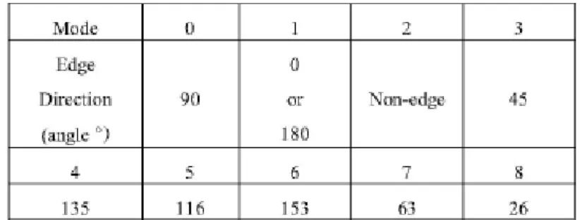 Table 2: Edge direction of INTRA prediction mode, get from ref[12] 