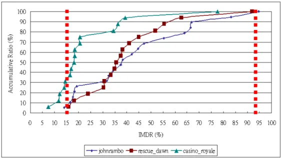 Figure 4: The experimental results of the start point of IMDR value for video  sequences “johnrambo”, “rescue_dawn”, and “casino_royale” respectively