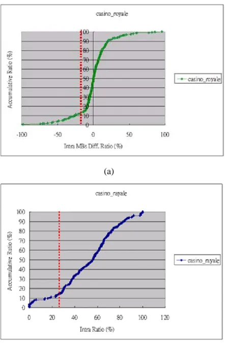 Figure 8: (a), (b) The experimental results of IMDR ratio and IMR ration during fade  out shot transitions