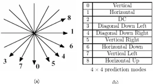 Figure 9: (a) The nine different edge direction slopes for INTRA 4x4 prediction  modes