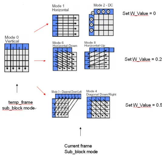 Figure 10: The examples for W_Value setting 
