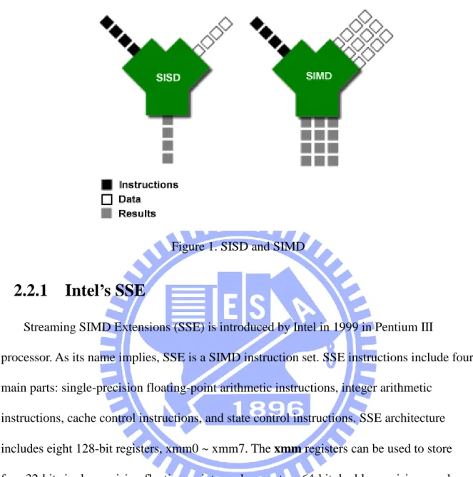 Figure 1. SISD and SIMD 