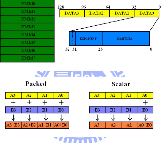 Figure 2. Intel’s SSE registers and Scalar SIMD addss and Vector SIMD addps operation   