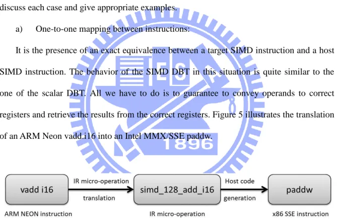 Figure 5. Direct mapping between vadd. i16 NEON instruction and paddw SSE instruction   
