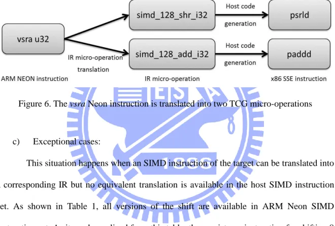 Figure 6. The vsra Neon instruction is translated into two TCG micro-operations 