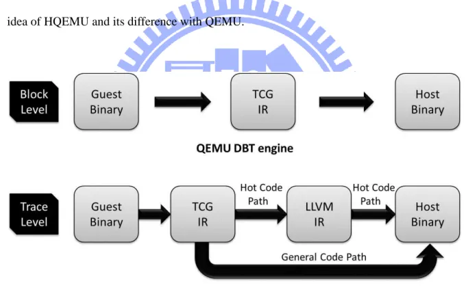 Figure 8. Mainly difference between QEMU and HQEMU    HQEMU’s highlights are listed as follows: 