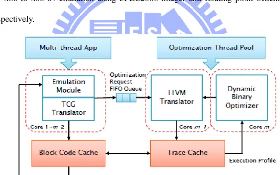 Figure 9. The architecture of HQEMU’s DBT system on a multi-core platform.  Figure 9 illustrates the organization of HQEMU