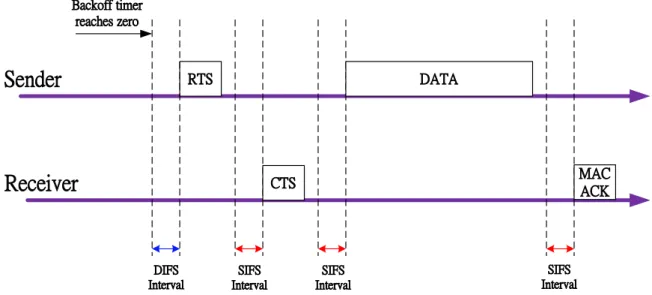 Figure 2.1: Basic Operation of the CSMA/CA Protocol