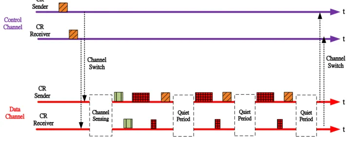 Figure 2.3: Illustration of Packets Transmission of [9] when Txop = 3