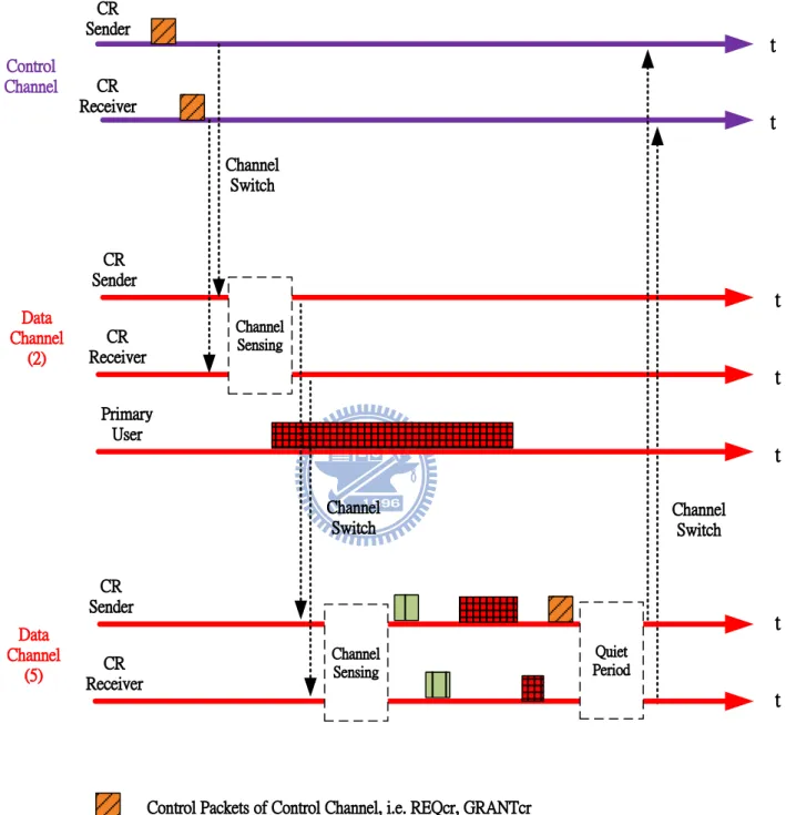 Figure 2.4: Illustration of data channel switching when a data channel is sensed busy