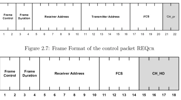 Figure 2.7: Frame Format of the control packet REQ CR