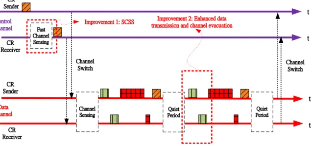 Figure 2.9: Illustration of Message Exchanges on Data Channel of [10] when Txop = 2
