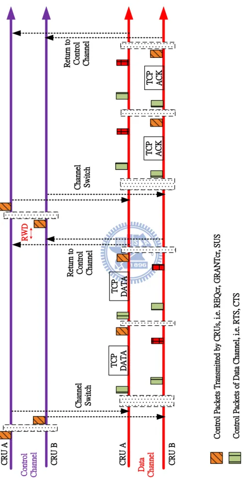 Figure 3.1: Illustration of the best case of the TCP packets exchanges when Txop = 2