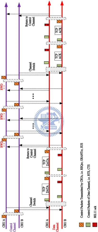 Figure 3.2: Illustration of a bad case of the TCP packets exchanges when Txop = 2