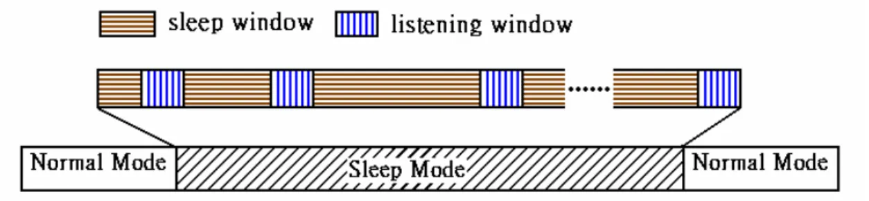 Fig. 1.  Operation of power saving classes of type I. 