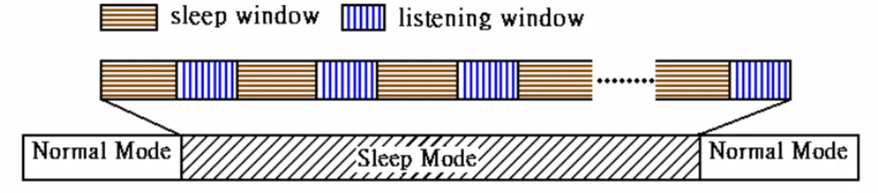 Fig. 2.  Operation of power saving classes of type II. 