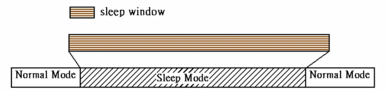 Fig. 3.  Operation of power saving classes of type III. 