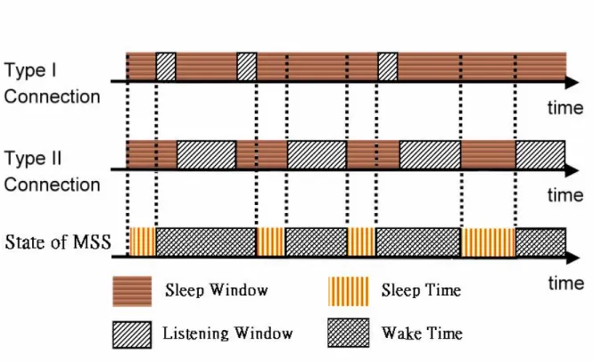 Fig. 4.  Example sleep mode operation with two power saving classes. 