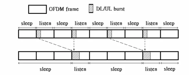 Fig. 5.  Periodic on-off scheme (PS) [10] 