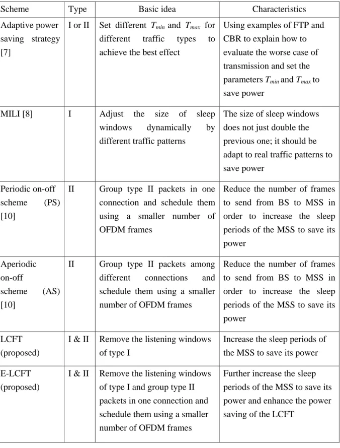 Table 2.  Qualitative comparison of existing IEEE 802.16e power saving schemes. 