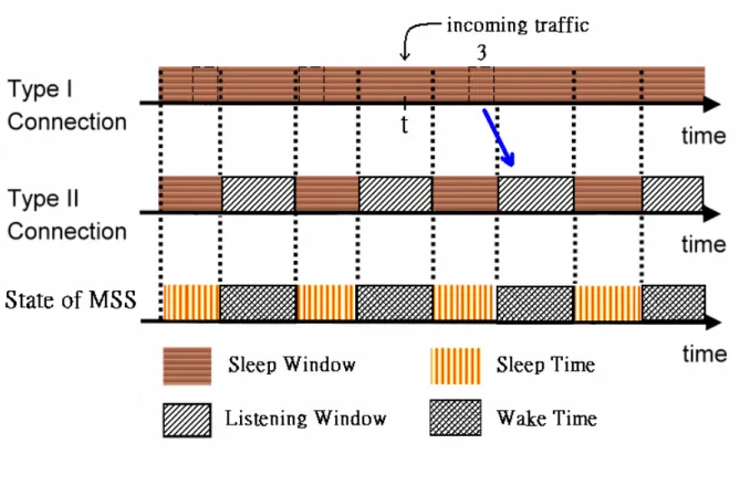 Fig. 7.  Proposed method of power saving classes 