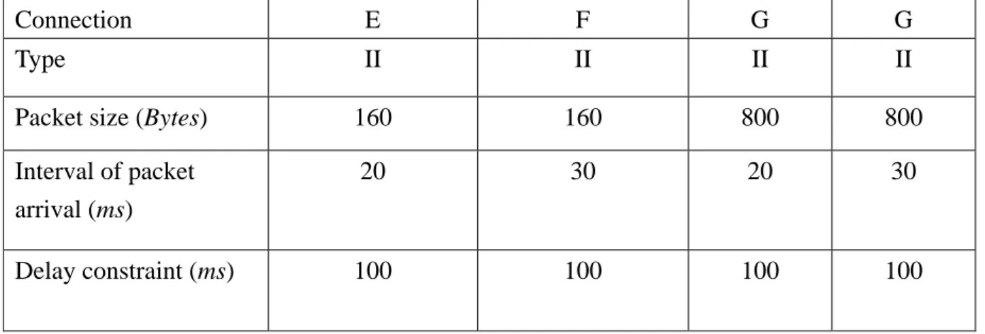 Table 4.  Parameters of type II connections [10] 