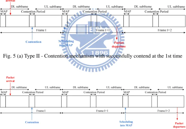 Fig. 5 (a) Type II - Contention mechanism with successfully contend at the 1st time 