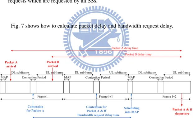 Fig. 7 shows how to calculate packet delay and bandwidth request delay. 