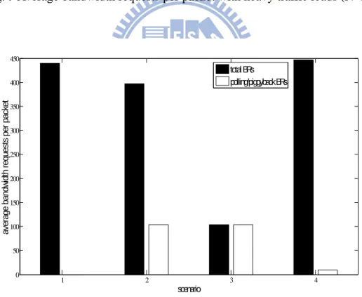 Fig. 10 Average bandwidth requests per packet with heavy traffic loads (N=50) 