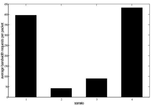 Fig. 13 Average bandwidth requests per packet with limited buffer size upon N=25 