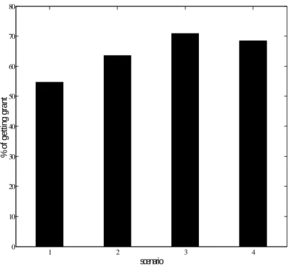 Fig. 15 Percentage of getting grant with light traffic loads upon N=10   