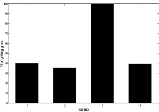 Fig. 17 Percentage of getting grant with limited buffer size upon N=25 