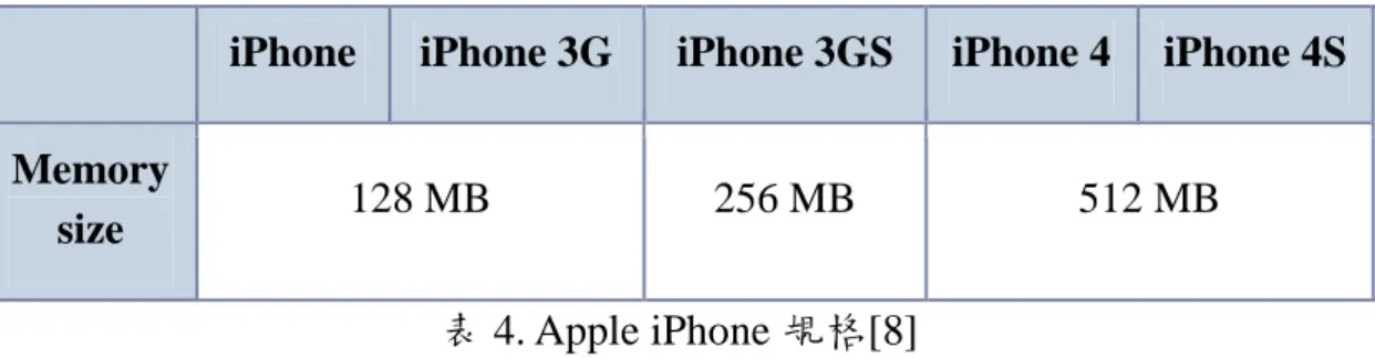 表 4. Apple iPhone 規格[8] 
