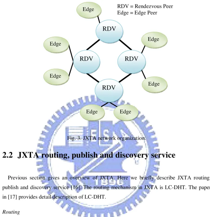 Fig. 3. JXTA network organization. 