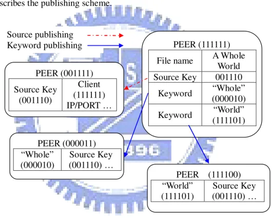 Fig. 6 describes the publishing scheme. 