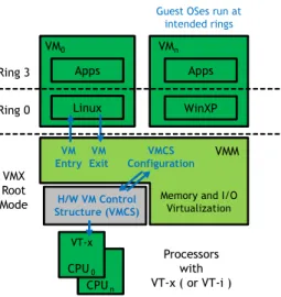 Figure 2.6: The relationship among guest OSes, the hypervisor, and hardware-assisted virtualization, using Intel VT-x as an example (adapted from [3]).