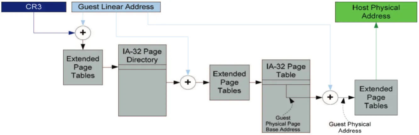 Figure 2.7: Intel EPT translation details (adapted from [3]).