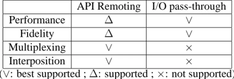 Table 2.2: Comparisons between API Remoting and I/O pass-through based on the four criteria.
