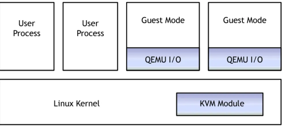 Figure 3.1: KVM overview.