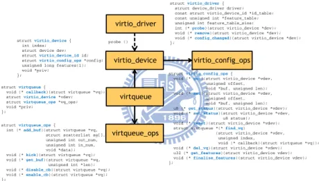 Figure 3.6: Object hierarchy of the virtio front-end (adapted from [17]).