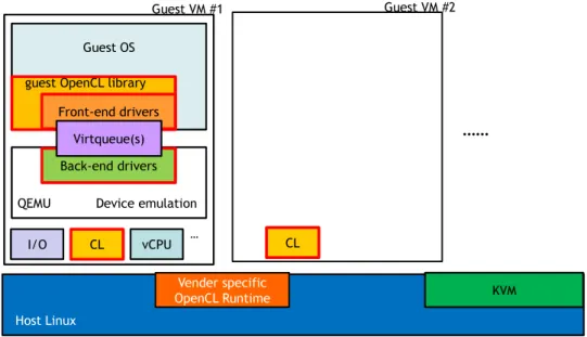 Figure 3.7: Architecture of OpenCL API Remoting in KVM.