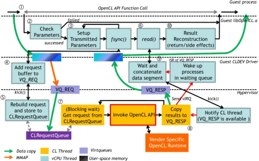 Figure 3.8: Execution flow of OpenCL API Remoting.