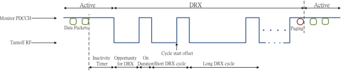 Figure 1: Operation of DRX 